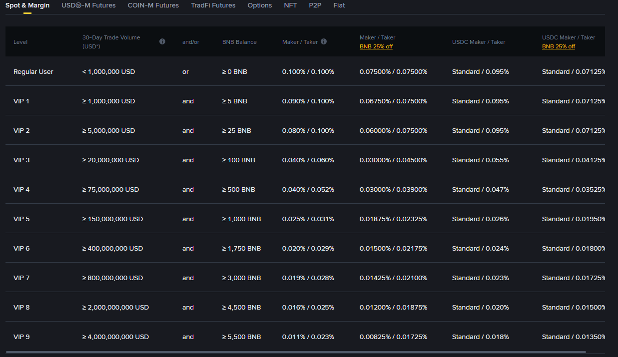Binance Bonusstruktur mit 20 Prozent lebenslangem Rabatt auf Spot Gebühren