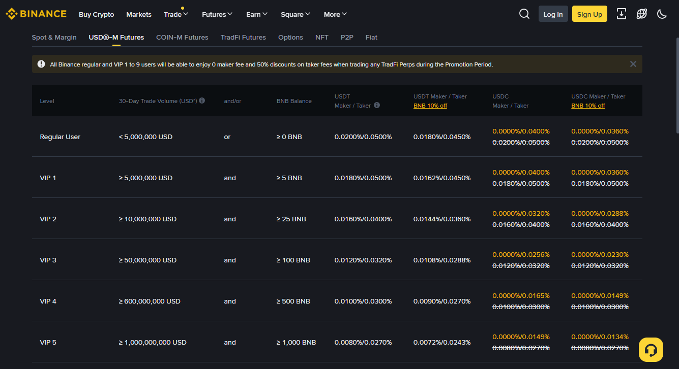 Binance Futures Bonusstruktur mit 10 bis 15 Prozent lebenslangem Rabatt