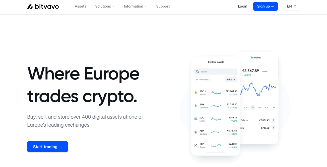 Bitvavo Plattformübersicht Bitvavo MiCA regulierte Krypto-Plattform aus den Niederlanden