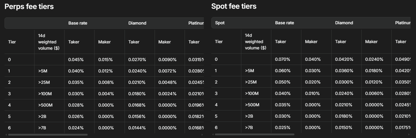 Hyperliquid Bonusstruktur mit 4 Prozent Rabatt und HYPE Token