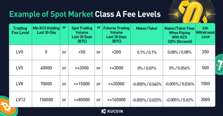 KuCoin Bonusstruktur mit 20 Prozent lebenslangem Gebührenrabatt